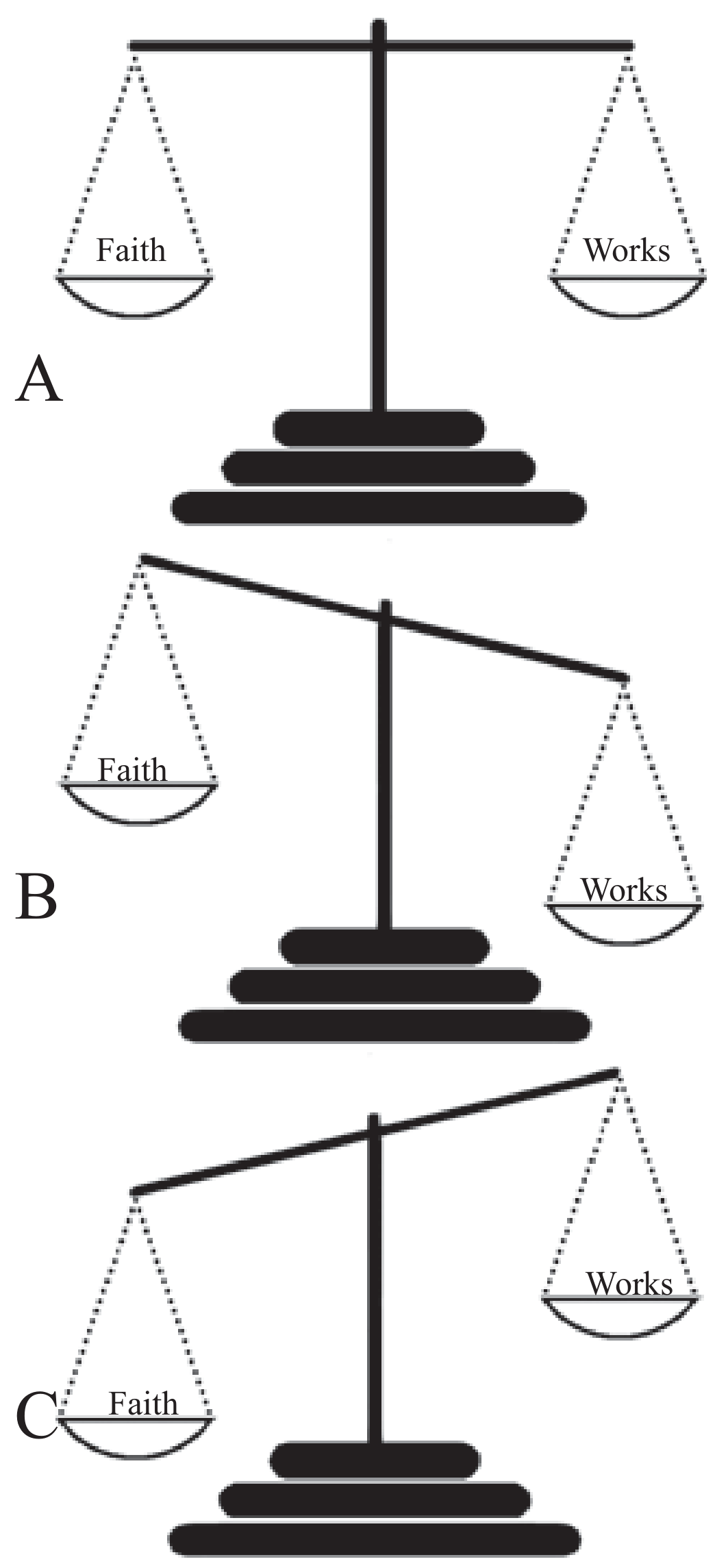 Three balance scales marked A, B, and C comparing Faith and Works