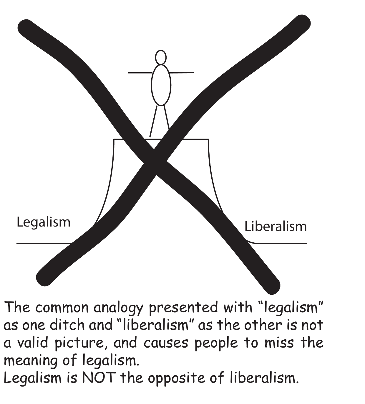 A crossed-out diagram of a person balancing between ditches labelled Legalism and Liberalism