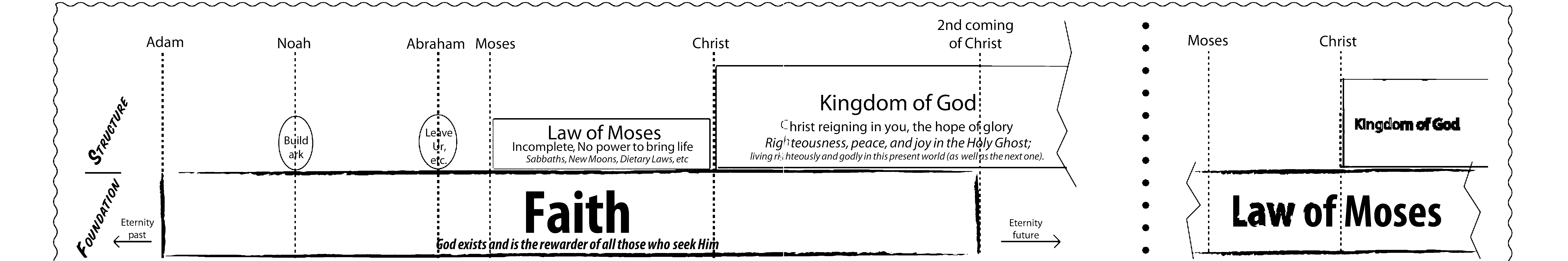 Two-page illustrated comparison chart explaining faith and works