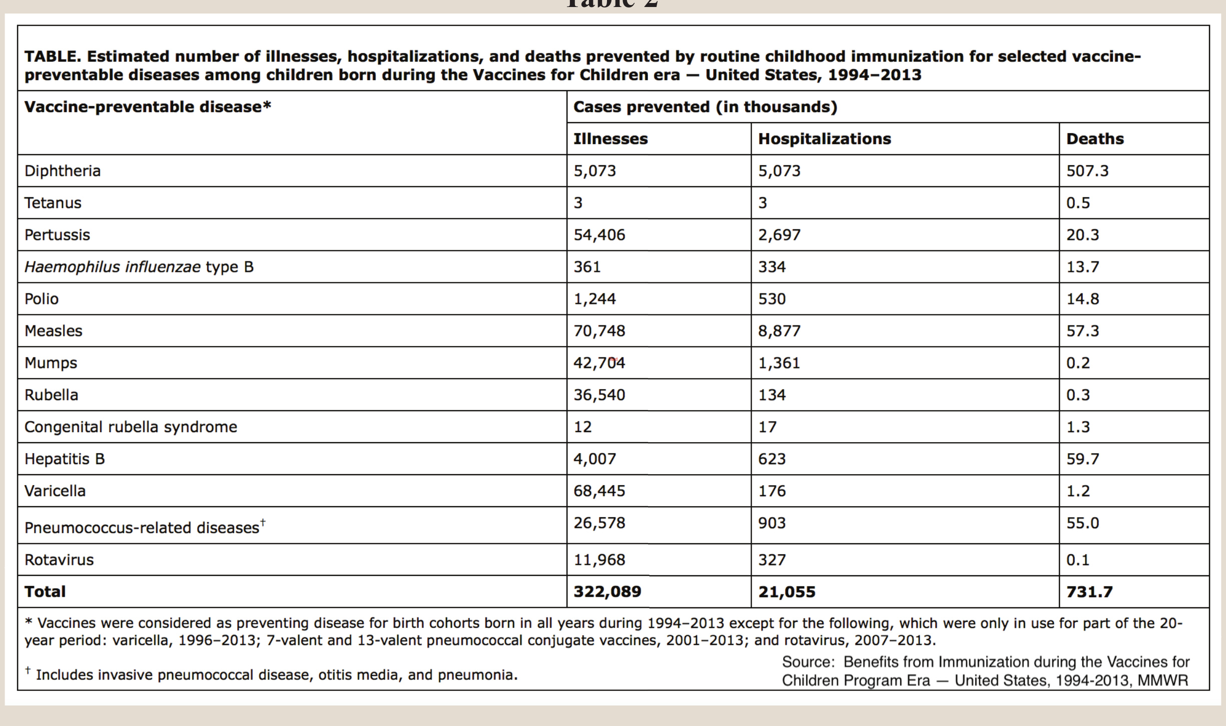 Table 2: Estimated illnesses, hospitalizations, and deaths prevented by routine childhood immunization