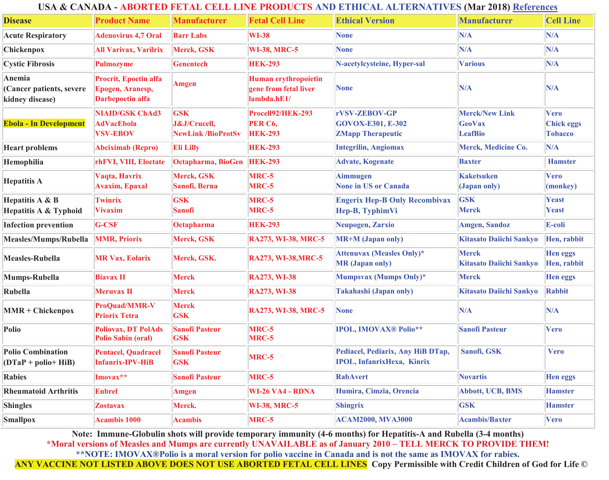 Table of vaccines, fetal cell lines, and ethical alternatives