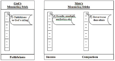 God’s measuring stick of faithfulness compared with man’s measuring sticks of success and comparison