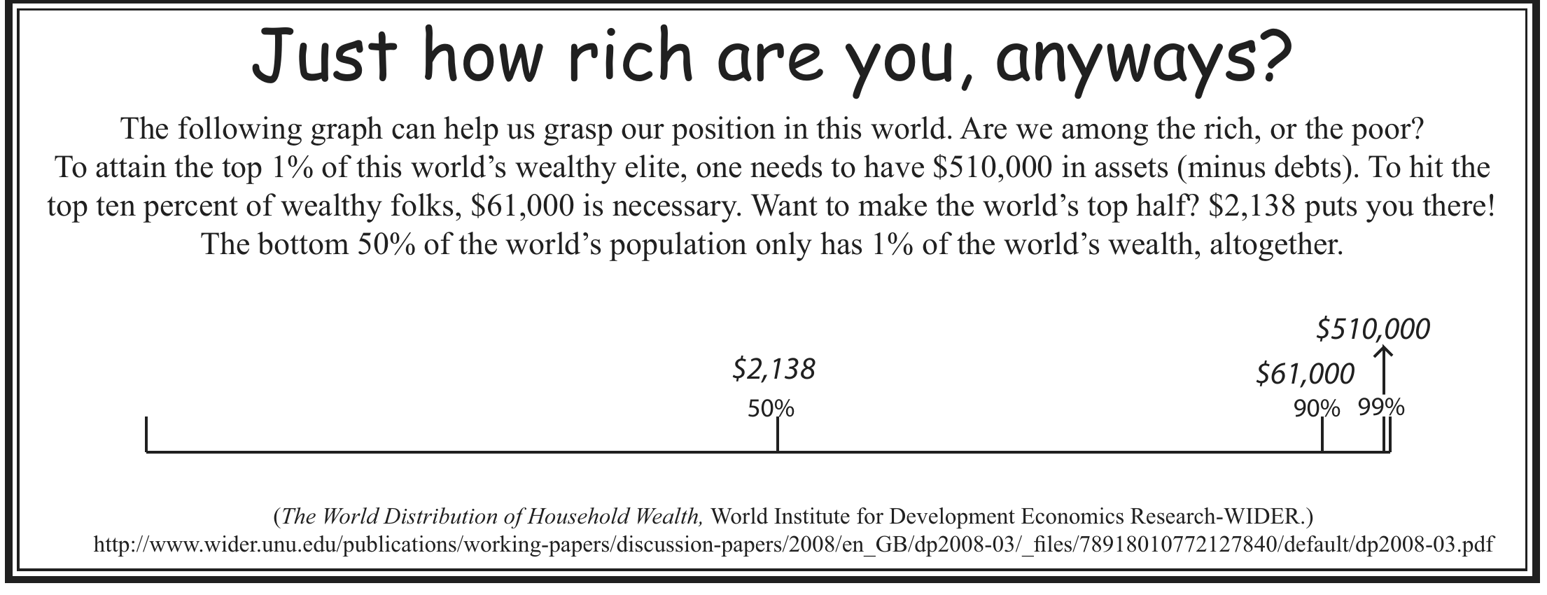 A graph comparing global wealth thresholds for the top half, top ten percent, and top one percent