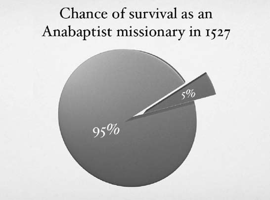 Pie chart showing a 95 percent chance of death and a 5 percent chance of survival for an Anabaptist missionary in 1527