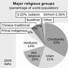 Chart of major religious groups by world population in 2005
