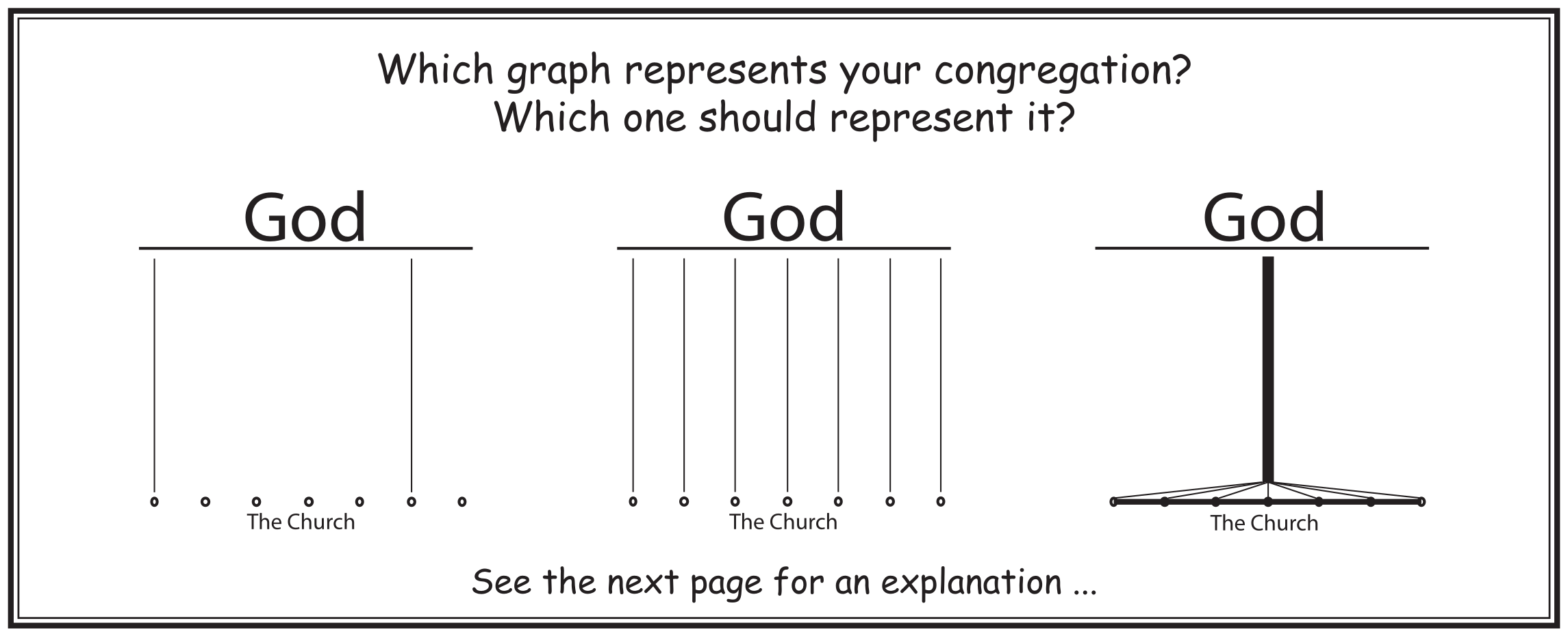 Three diagrams comparing nominalism, revivalism, and koinonia in a congregation