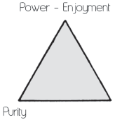 Triangle labelled Power, Enjoyment, Purity, and Love