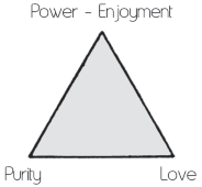 Triangle labelled Power, Enjoyment, Purity, and Love
