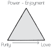Triangle with one directional arrow from Purity to Love