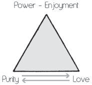 Triangle with arrows between Purity and Love