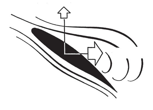 Diagram of air moving over a wing to create lift