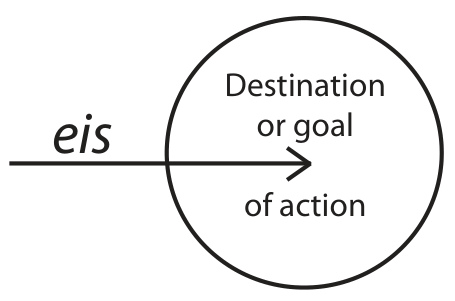 Arrow marked eis points into a circle marked Destination or goal of action.