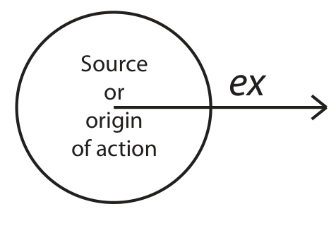 Arrow marked ex points out of a circle marked Source or origin of action.