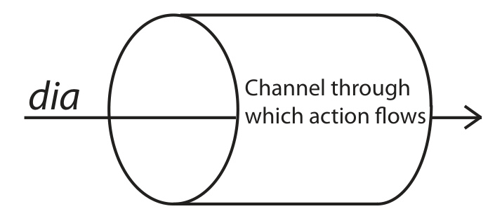 Arrow marked dia passes through a channel where action flows.