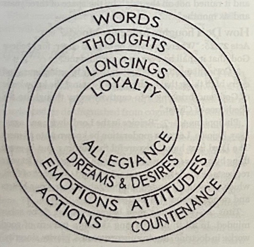 Concentric circles place loyalty and allegiance at the center, surrounded by longings, dreams and desires, thoughts, emotions, attitudes, words, actions and countenance.